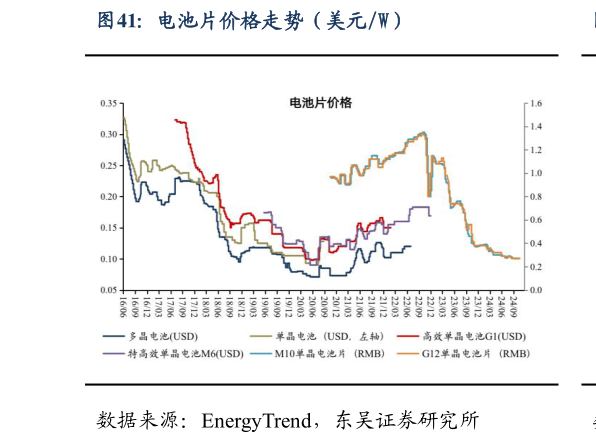 怎样理解电池片价格走势（美元W）
