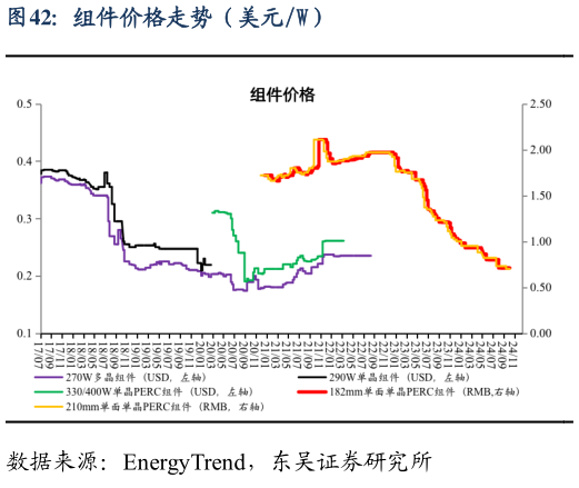 如何看待组件价格走势（美元W）