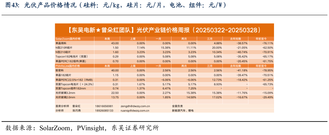 谁知道光伏产品价格情况（硅料：元kg，硅片：元片，电池、组件：元W）