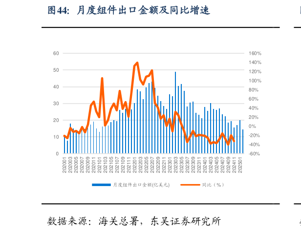 想关注一下月度组件出口金额及同比增速