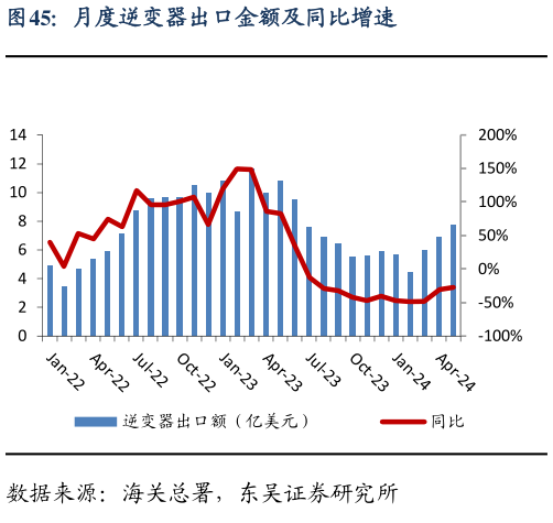 谁能回答月度逆变器出口金额及同比增速