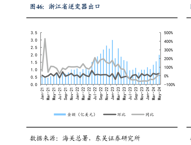 你知道浙江省逆变器出口