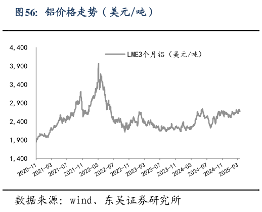 各位网友请教一下铝价格走势（美元吨）