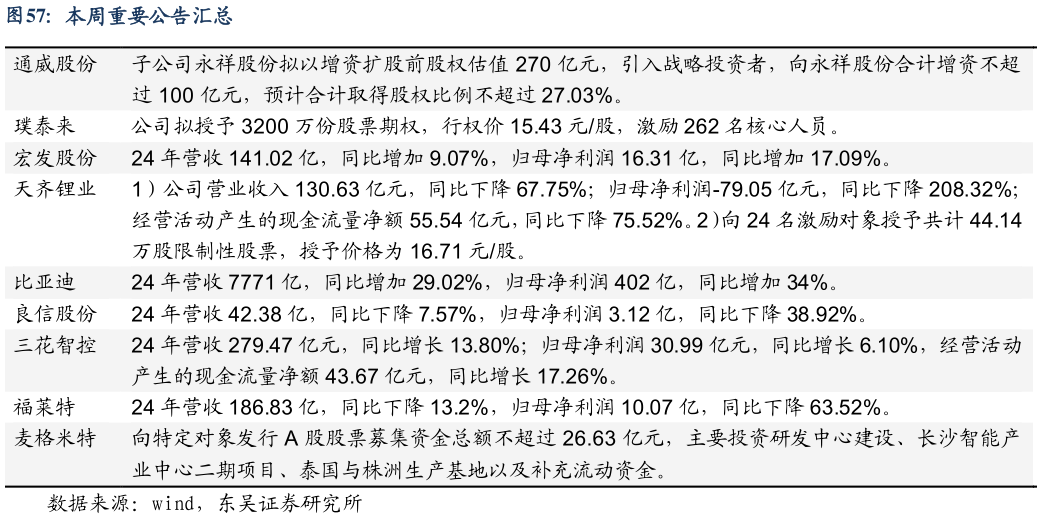 想问下各位网友本周重要公告汇总