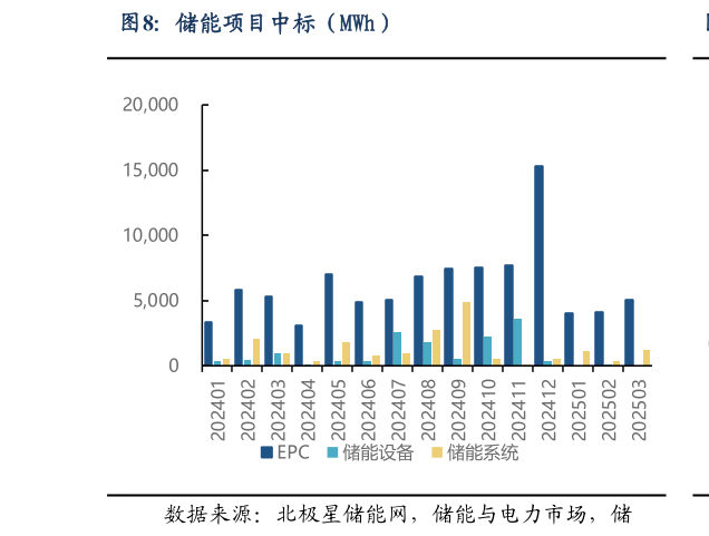 各位网友请教一下储能项目中标（MWh）