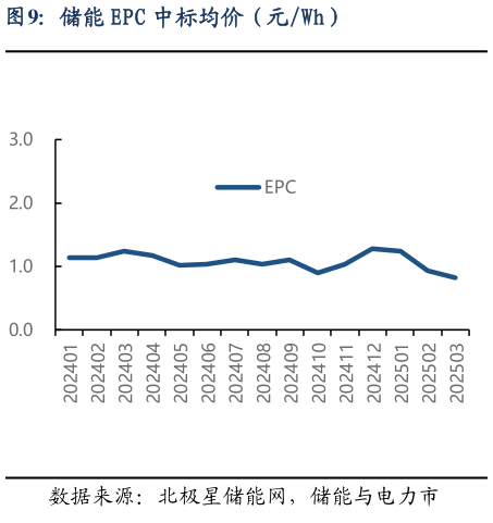 如何了解储能 EPC 中标均价（元Wh）