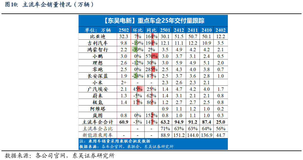 如何解释主流车企销量情况（万辆）