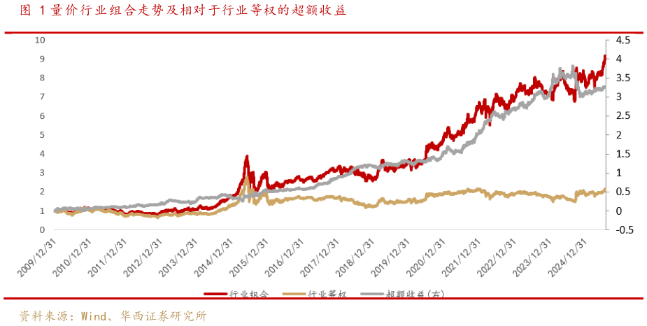 请问一下量价行业组合走势及相对于行业等权的超额收益?