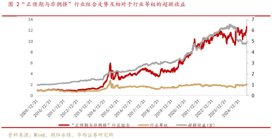 想关注一下“正预期与非拥挤”行业组合走势及相对于行业等权的超额收益?