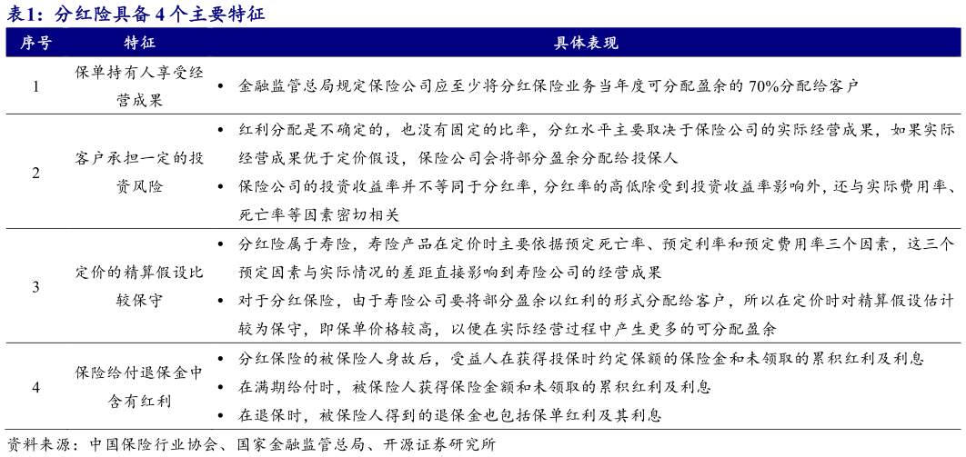 请问一下分红险具备 4 个主要特征?
