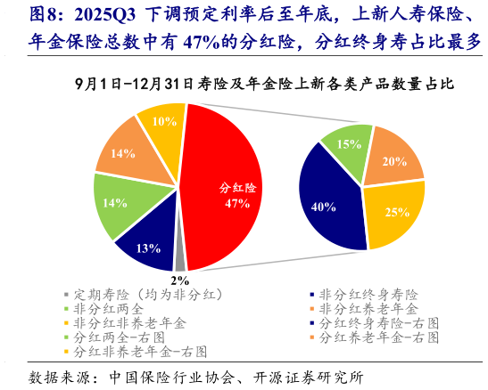 一起讨论下2025Q3 下调预定利率后至年底，上新人寿保险、?
