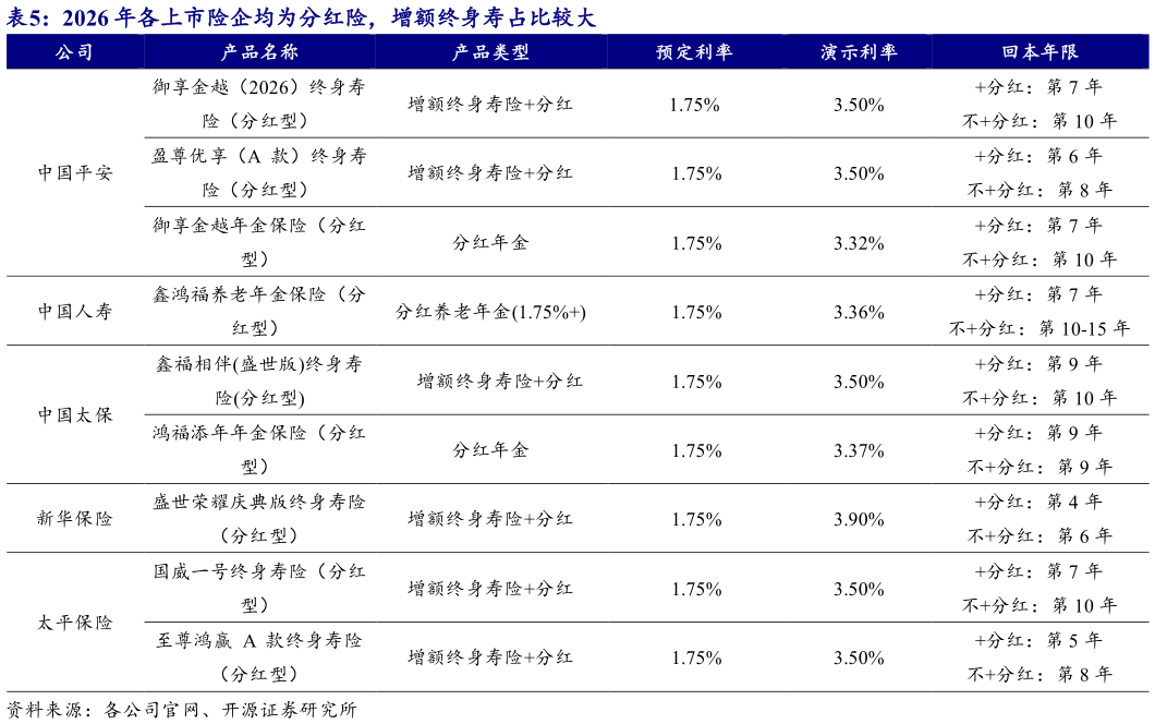 如何了解2026 年各上市险企均为分红险，增额终身寿占比较大?