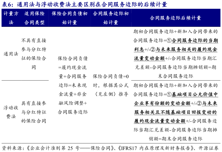 如何了解通用法与浮动收费法主要区别在合同服务边际的后续计量 ?
