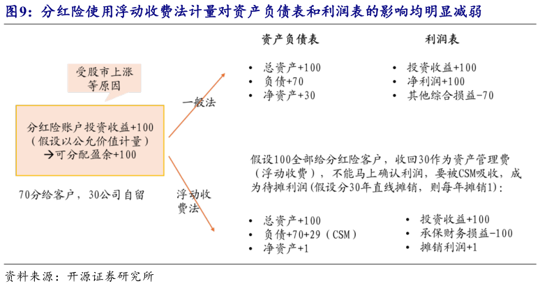 如何了解分红险使用浮动收费法计量对资产负债表和利润表的影响均明显减弱?