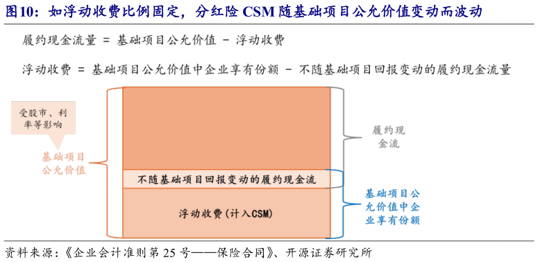 请问一下如浮动收费比例固定，分红险 CSM 随基础项目公允价值变动而波动?