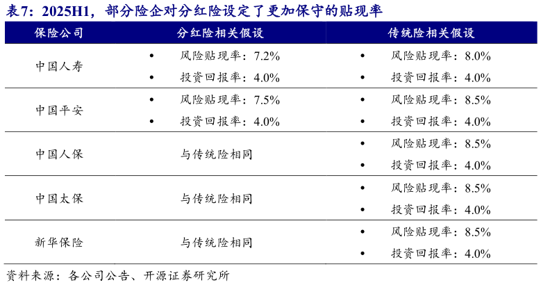 你知道2025H1，部分险企对分红险设定了更加保守的贴现率?