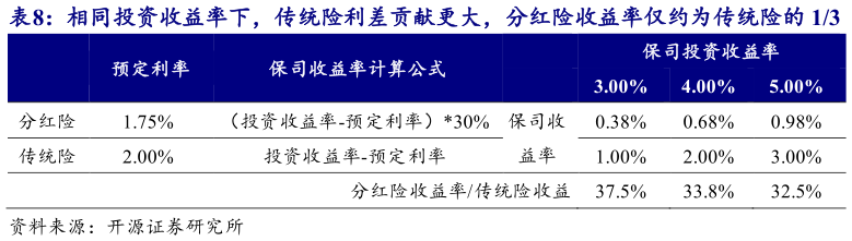 你知道相同投资收益率下，传统险利差贡献更大，分红险收益率仅约为传统险的 13?
