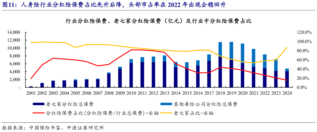 咨询大家人身险行业分红险保费占比先升后降，头部市占率在 2022 年出现企稳回升?