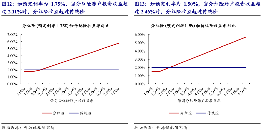 如何才能如预定利率为 1.75%，当分红险账户投资收益超 如预定利率为 1.50%，当分红险账户投资收益超?