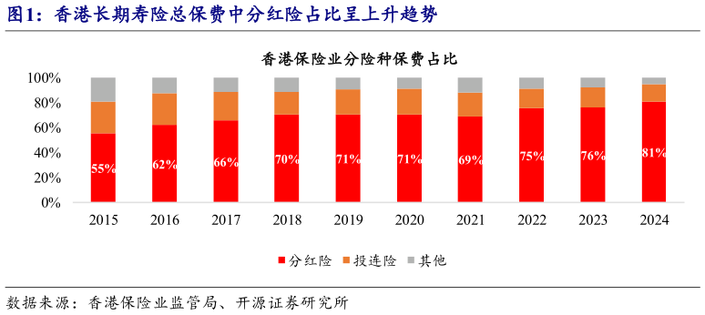 怎样理解香港长期寿险总保费中分红险占比呈上升趋势?