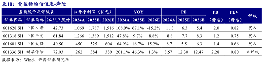 如何才能受益标的估值表-寿险?