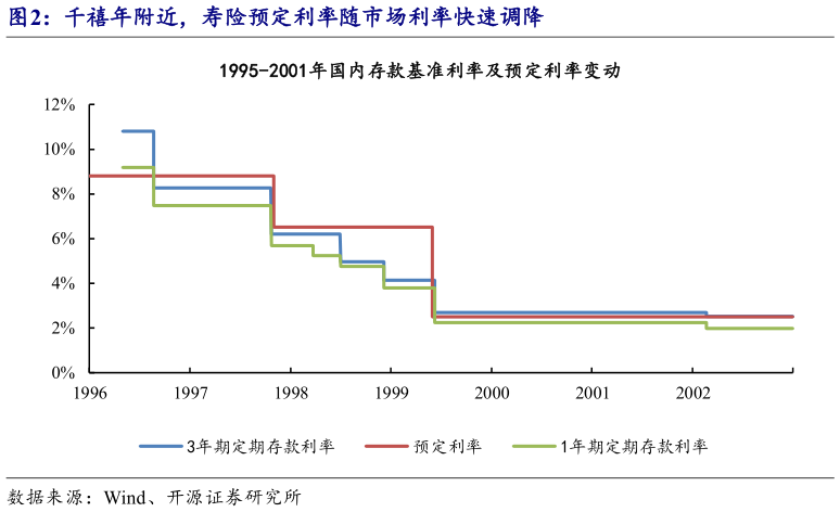 各位网友请教一下千禧年附近，寿险预定利率随市场利率快速调降?