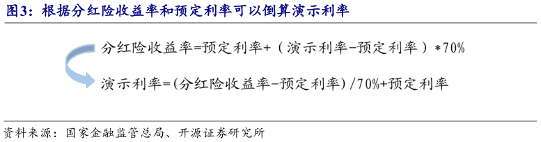 如何了解根据分红险收益率和预定利率可以倒算演示利率?