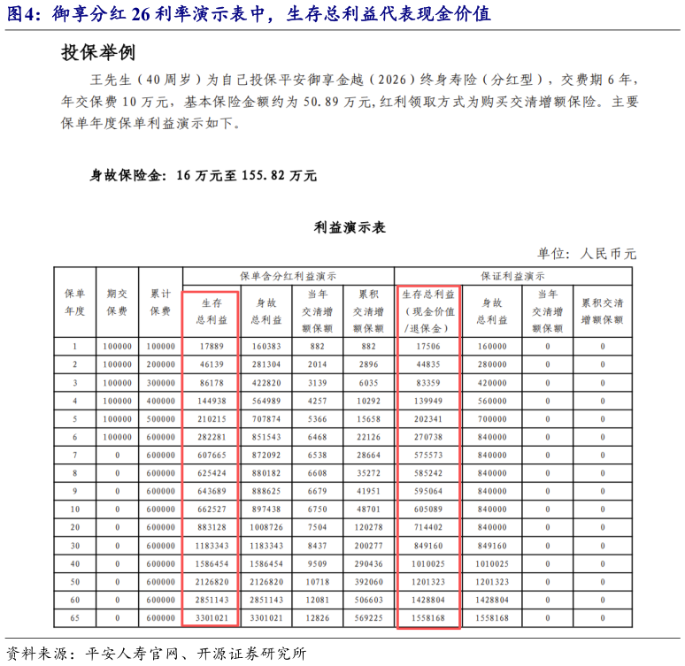 你知道御享分红 26 利率演示表中，生存总利益代表现金价值?