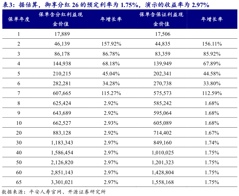 请问一下据估算，御享分红 26 的预定利率为 1.75%，演示的收益率为 2.97%?
