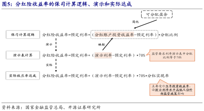 一起讨论下分红险收益率的保司计算逻辑、演示和实际达成?