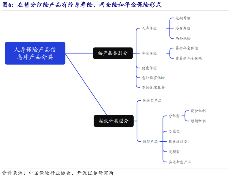 谁能回答在售分红险产品有终身寿险、两全险和年金保险形式?