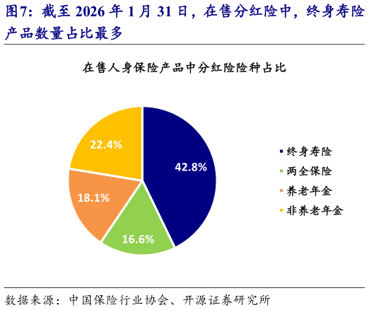 怎样理解截至 2026 年 1 月 31 日，在售分红险中，终身寿险?
