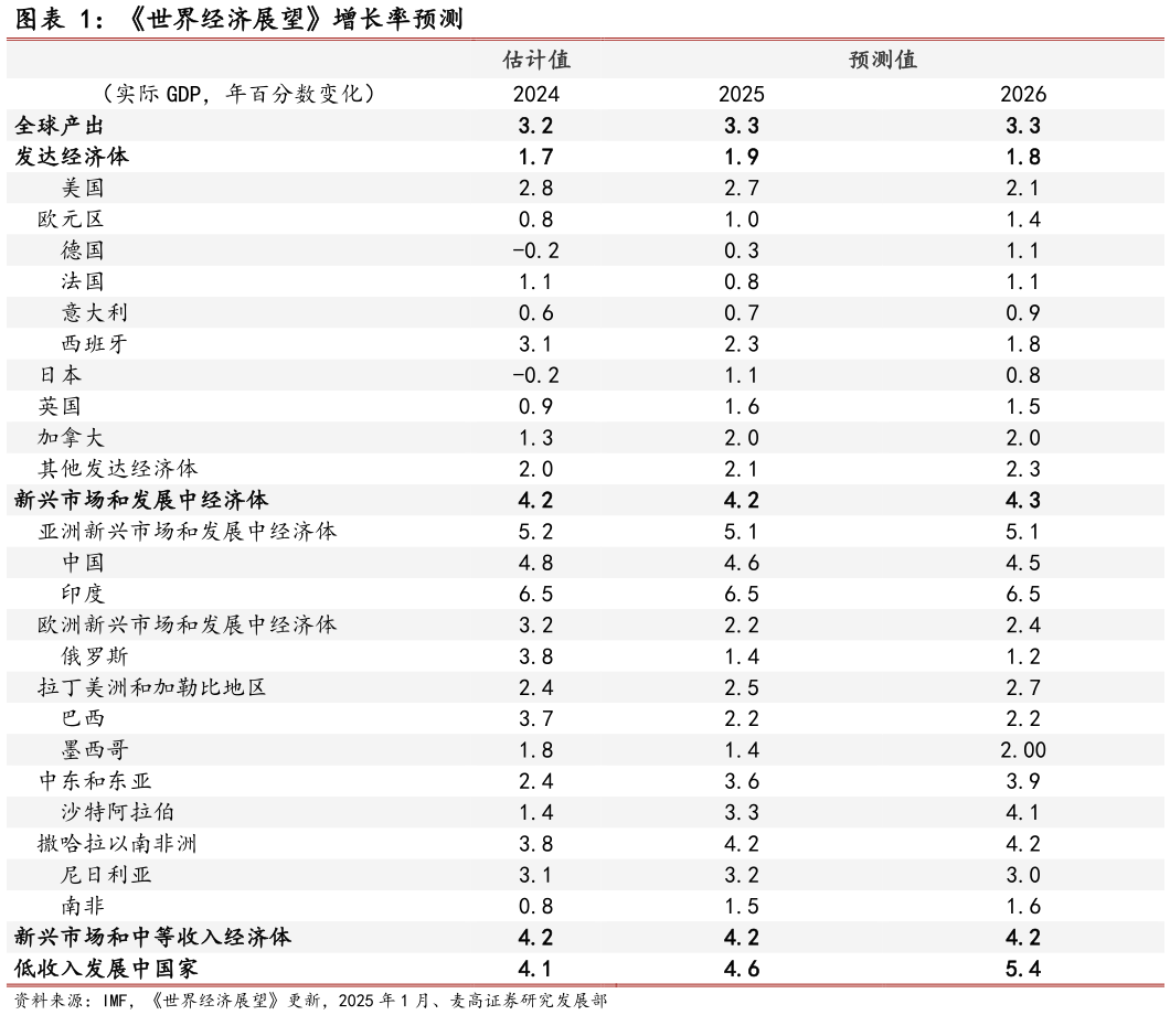 如何才能世界经济展望增长率预测