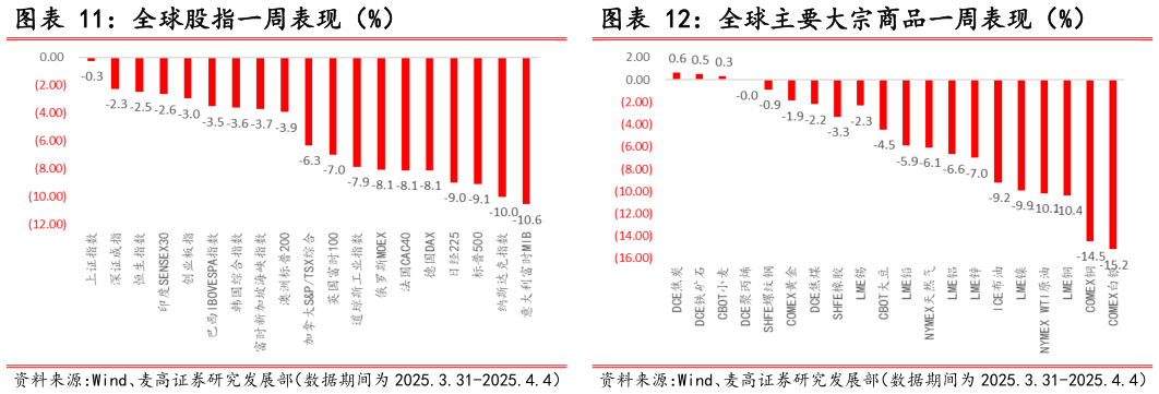 如何看待全球股指一周表现（%）全球主要大宗商品一周表现（%）