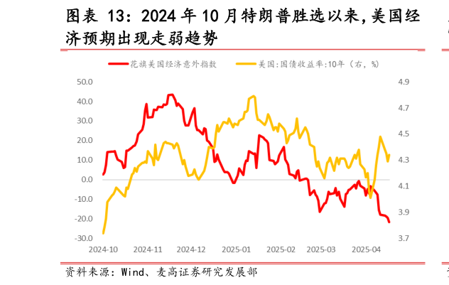 请问一下2024 年 10 月特朗普胜选以来，美国经