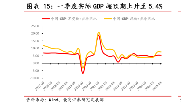 请问一下一季度实际 GDP 超预期上升至 5.4%