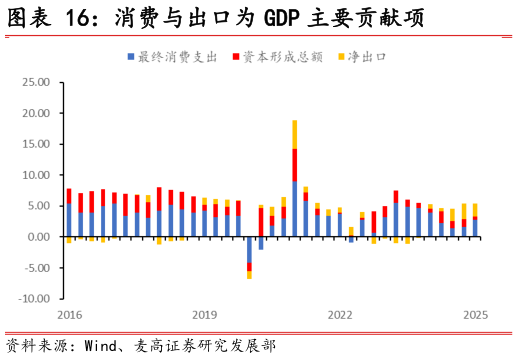 各位网友请教一下消费与出口为 GDP 主要贡献项