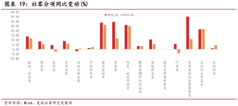 如何了解社零分项同比变动%