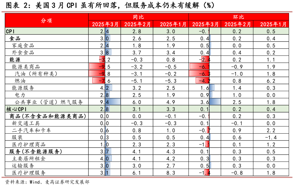 咨询下各位美国 3 月 CPI 虽有所回落，但服务成本仍未有缓解（%）