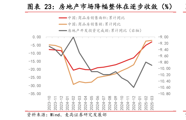 谁知道房地产市场降幅整体在逐步收敛（%）