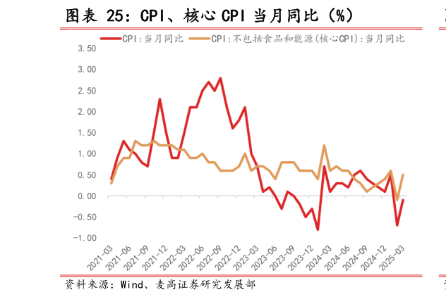 谁知道CPI、核心 CPI 当月同比（%）