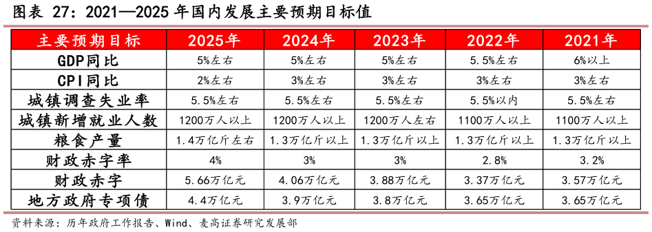 如何解释20212025 年国内发展主要预期目标值