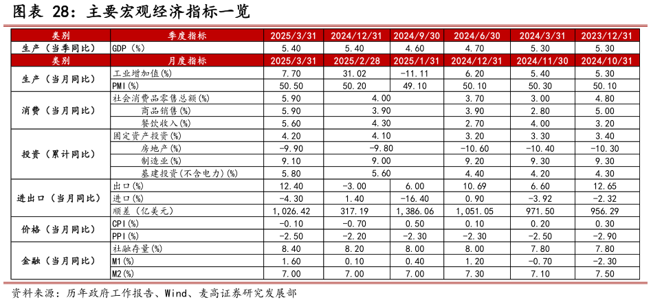 怎样理解主要宏观经济指标一览