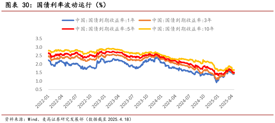 想关注一下国债利率波动运行（%）