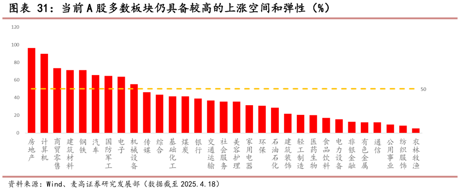 想关注一下当前 A 股多数板块仍具备较高的上涨空间和弹性（%）