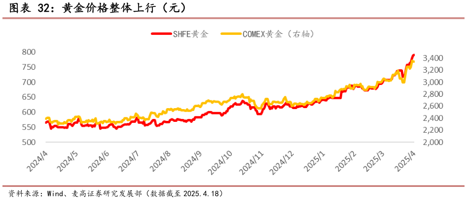 谁能回答黄金价格整体上行（元）