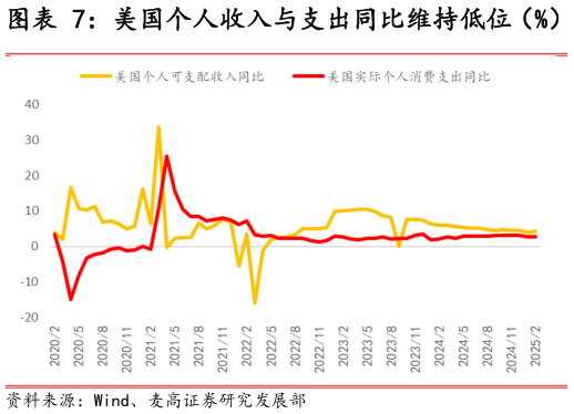 请问一下美国个人收入与支出同比维持低位（%）
