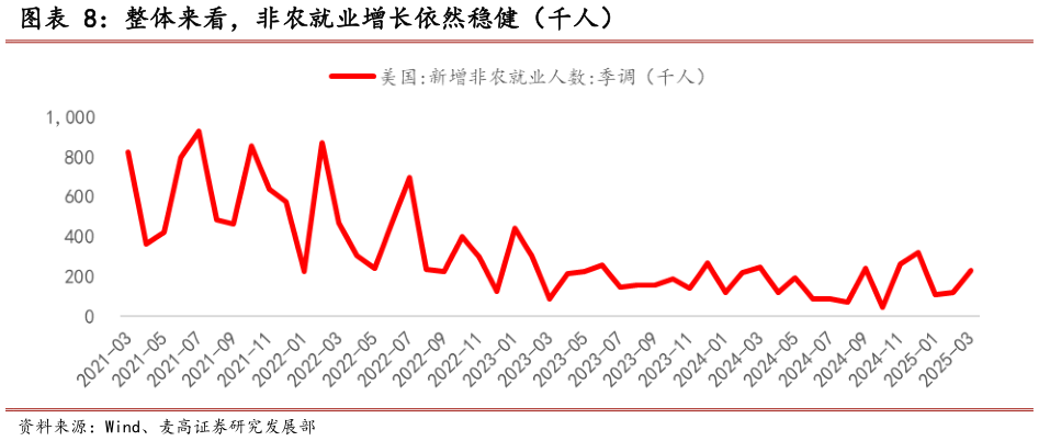 如何解释整体来看，非农就业增长依然稳健（千人）