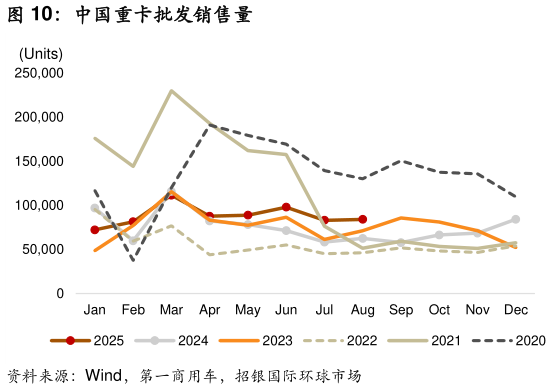 怎样理解中国重卡批发销售量