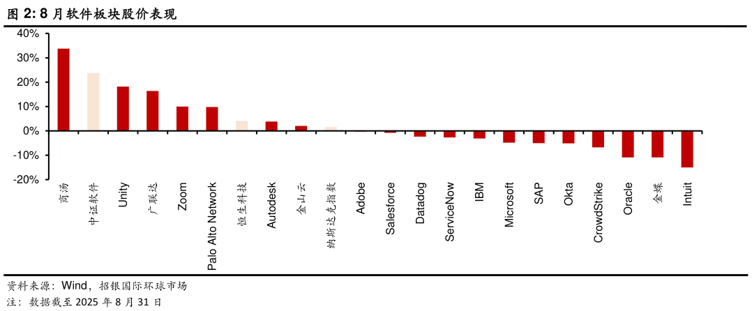 如何解释8 月软件板块股价表现